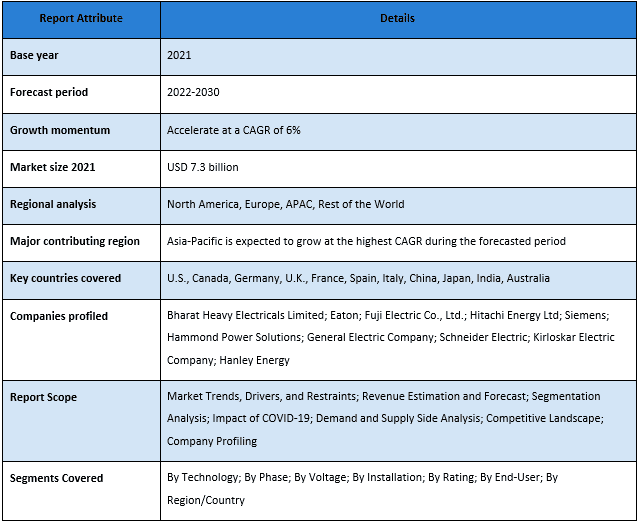 Dry-Type Transformer Market