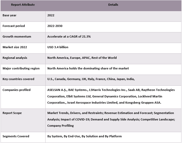 Advanced Battle Management System (ABMS) Market