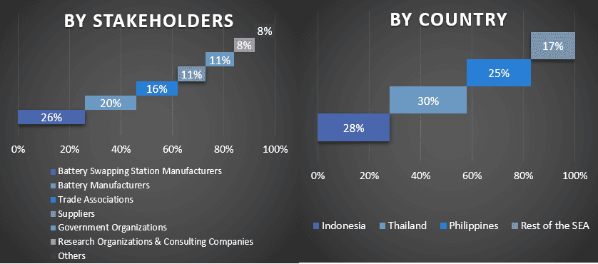 Southeast Asia Battery Swapping Market