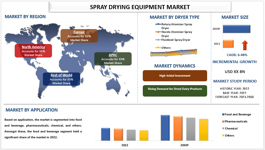 Spray Drying Equipment Market