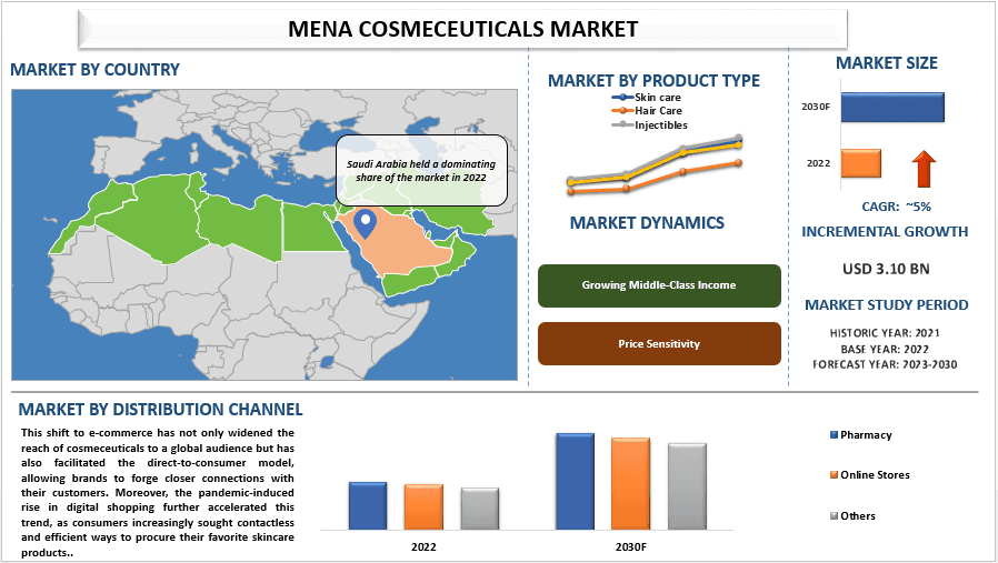 MENA Cosmeceuticals Market