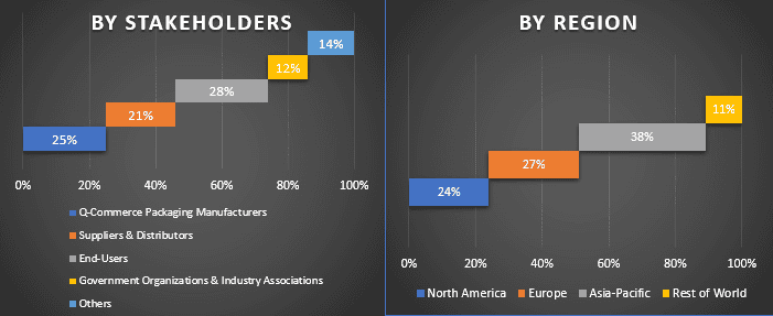 Q-Commerce Packaging Market