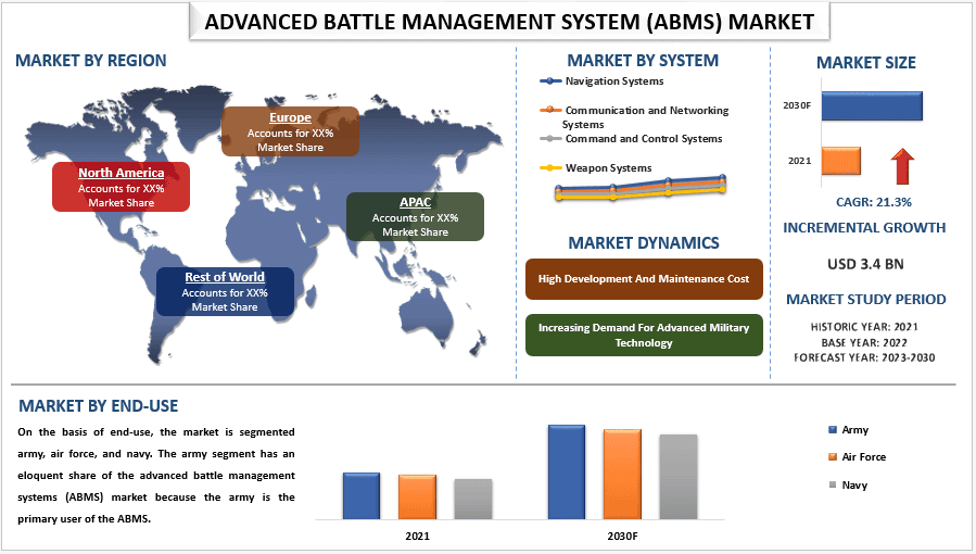 Advanced Battle Management System (ABMS) Market