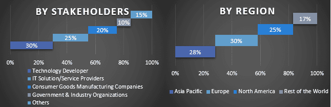 Authentication and Brand Protection Market 