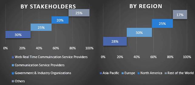 Web Real-Time Communication Market