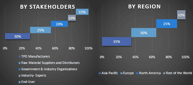 Thermoplastic Polyolefin Market 