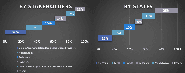 U.S. Online Accommodation Market