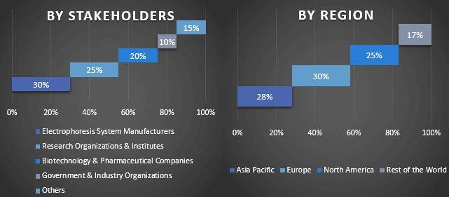 Electrophoresis Market 