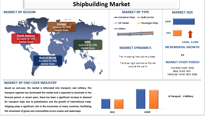 Shipbuilding Market