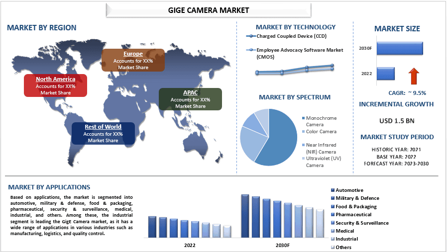 GigE Camera Market