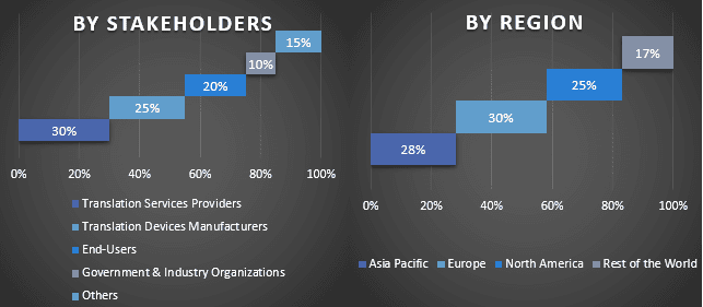 Translation Services Market