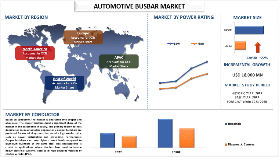 Automotive Busbar Market