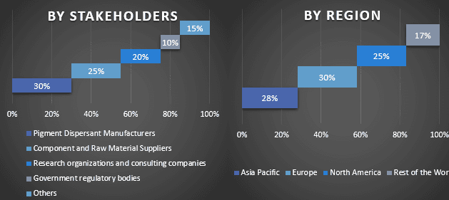 Pigment Dispersants Market