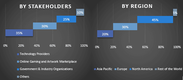 Non-Fungible Tokens (NFT) Market