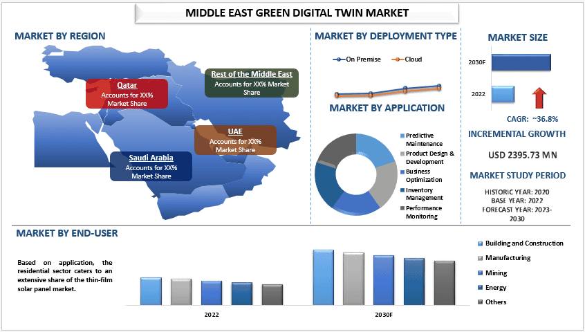 Middle East Green Digital Twin Market