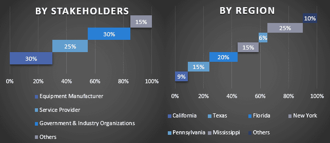 US Stormwater Management Market