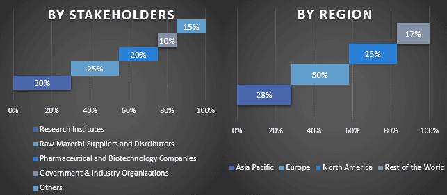 Oligonucleotide Synthesis Market