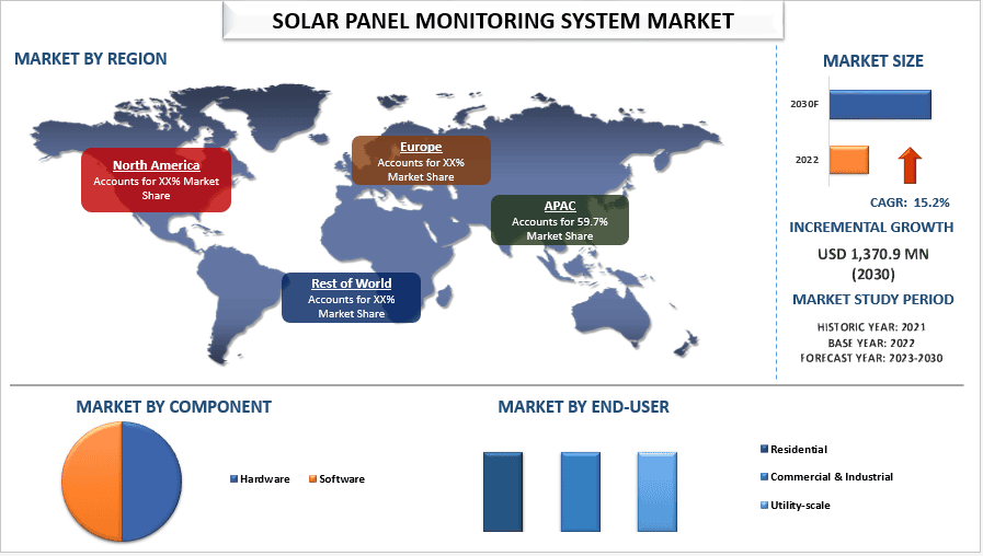 Solar Panel Monitoring System Market