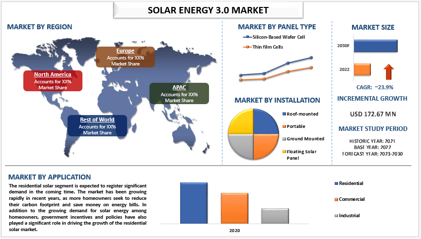 Solar Energy 3.0 Market