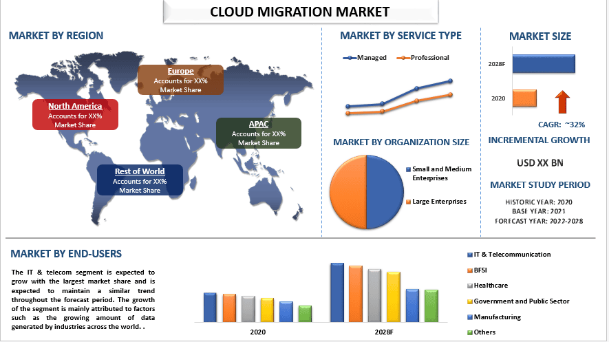 Cloud Migration Market