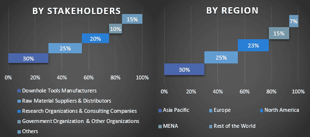 Downhole Tools Market