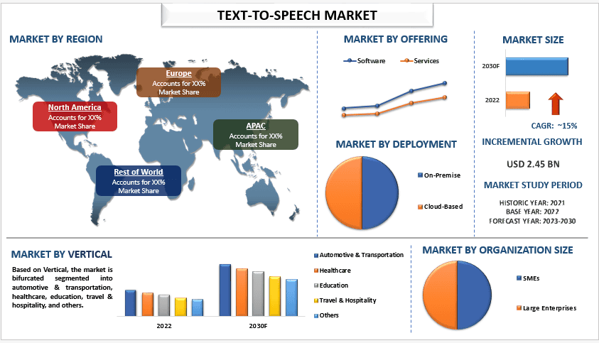 Text-to-Speech Market