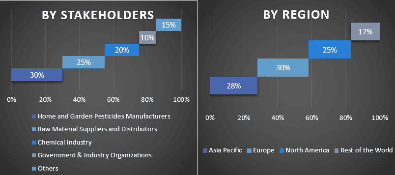 Home and Garden Pesticides Market
