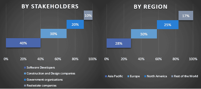 Building Informing Modeling Market