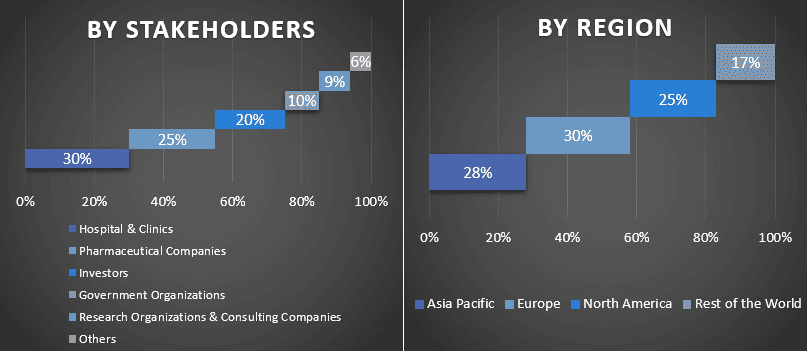 Digital Biomarkers Market