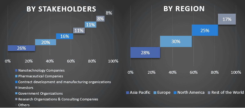 Nanorobotics in Healthcare Market