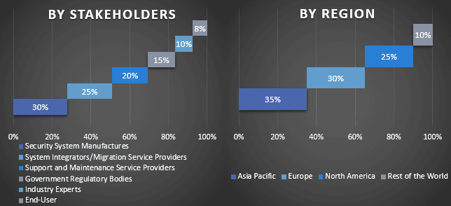 Oil and Gas Security and Services Market