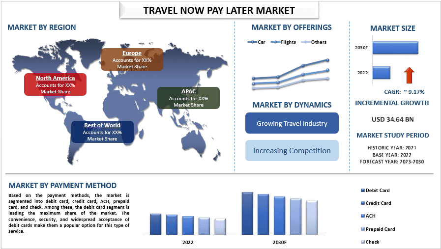 Travel Now Pay Later Market