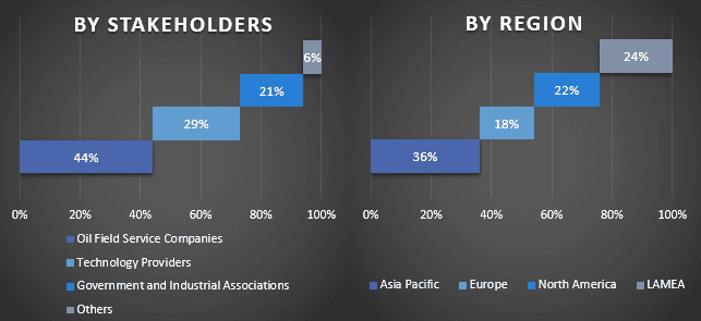 Well-Testing Service Market