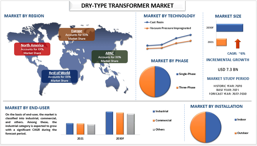 Dry-Type Transformer Market