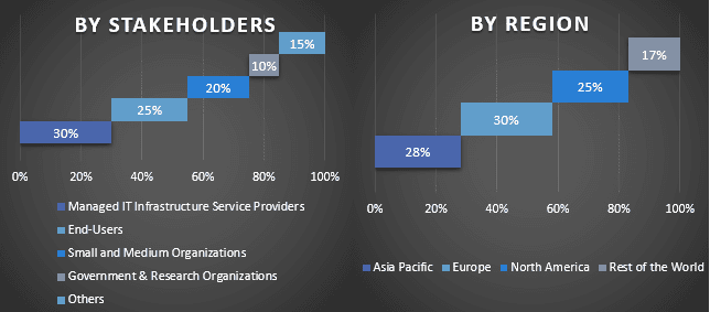 Managed IT Infrastructure Services Market