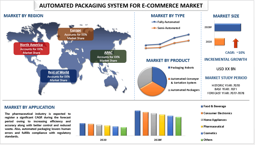 Automated Packaging System For E-Commerce Market