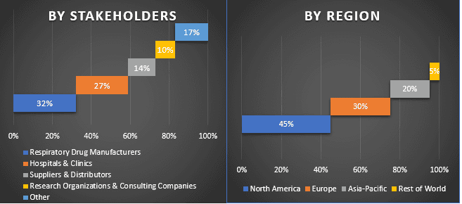 Respiratory Drugs Market