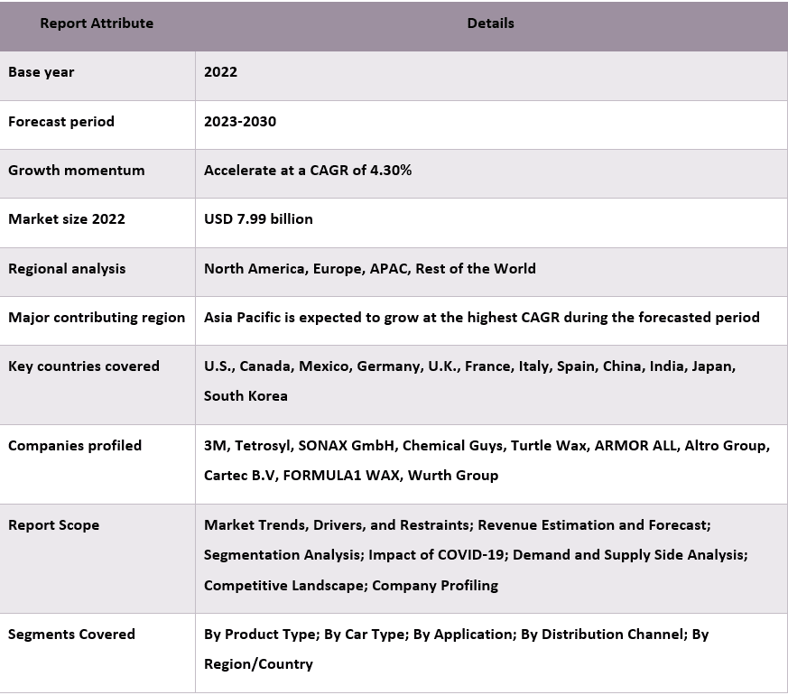 Liquid Car Care Market