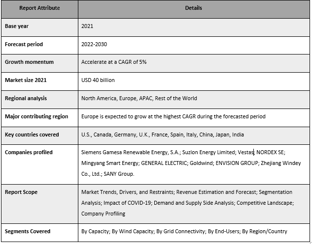 Onshore Wind Power Market