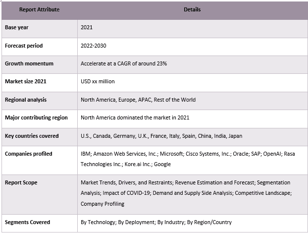 Conversational AI Market