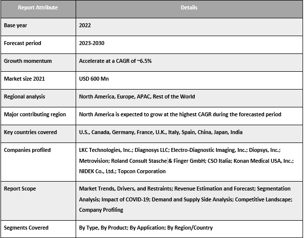 Electroretinogram Market