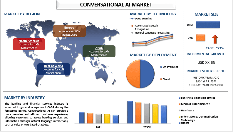 Conversational AI Market