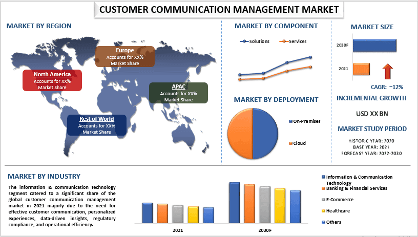 Customer Communication Management Market