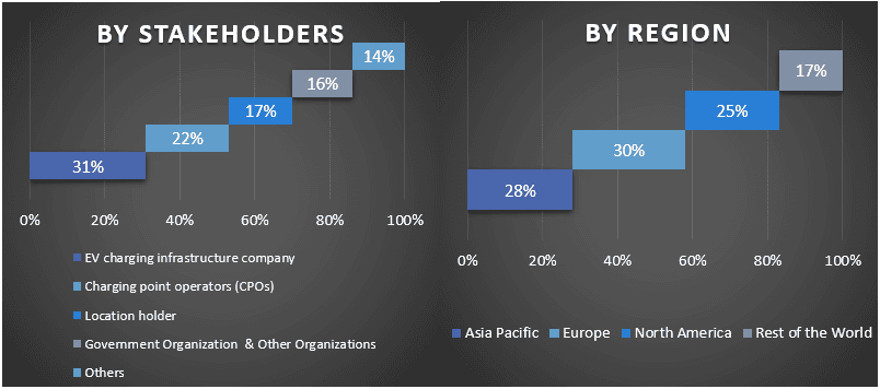 Public Charging Infrastructure Market