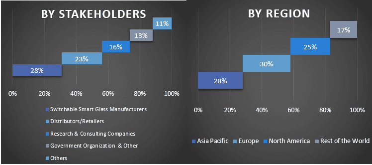 Switchable Smart Glass Market