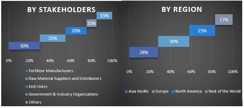 Water-Soluble Fertilizers Market