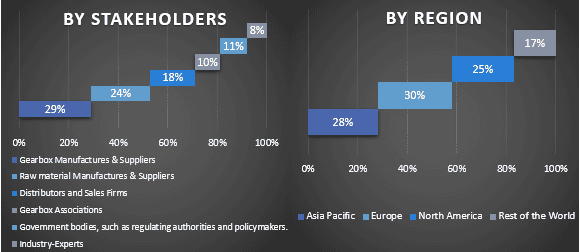 Industrial Gearbox Market