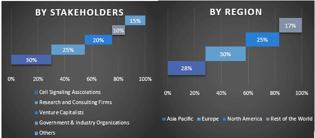 Cell Signaling Market