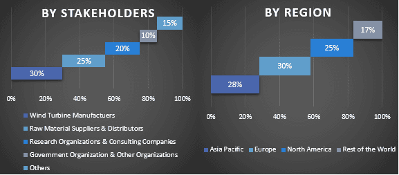 Onshore Wind Power Market