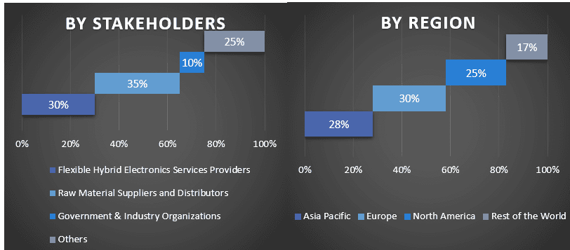 Flexible Hybrid Electronics Market